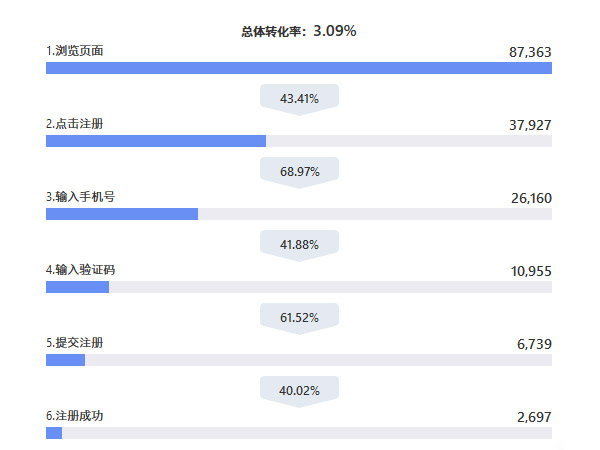 注冊流程轉(zhuǎn)化漏斗